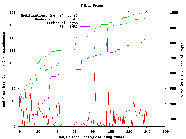Graph of TWiki usage at Honeybee Robotics