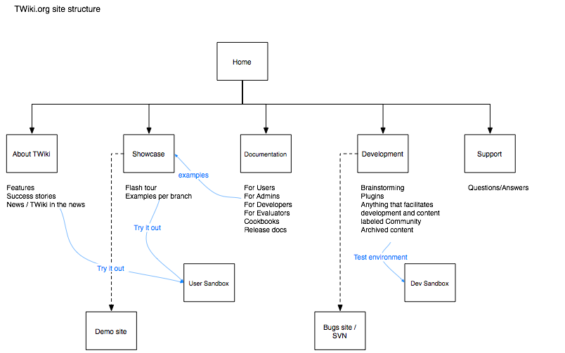 TWiki.org site structure proposal
