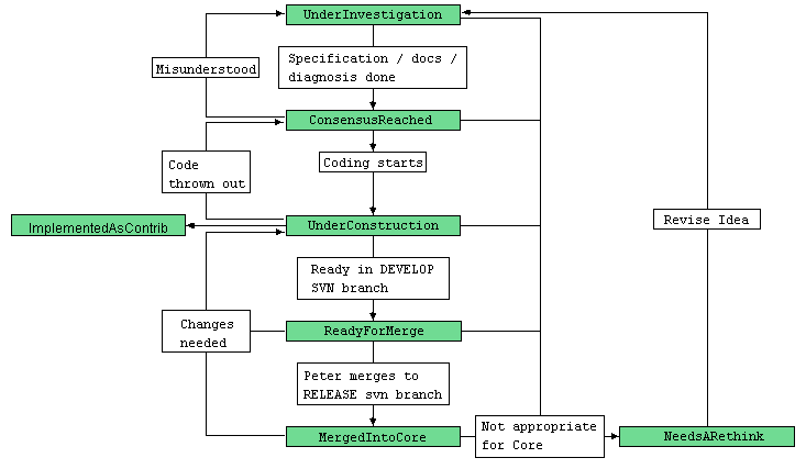 Change Request Workflow
