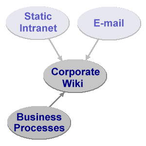 Wiki and Business Processes