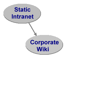 Wiki and Static Intranet