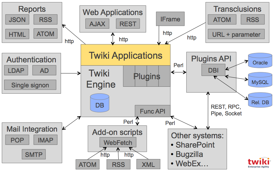 twiki-io-architecture.png