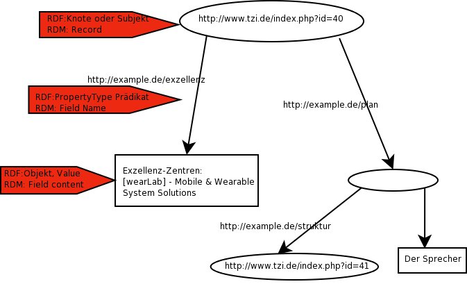 Comparing RDF-Model and RDB-Model