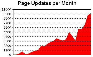 Monthly topic updates